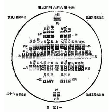 全陰返陽|陽火陰符六陰六陽全圖 